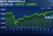 Stock Market Today: Dow ekes out gain to clinch record close