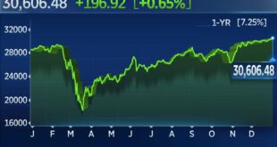 Stock Market Today: Dow ekes out gain to clinch record close