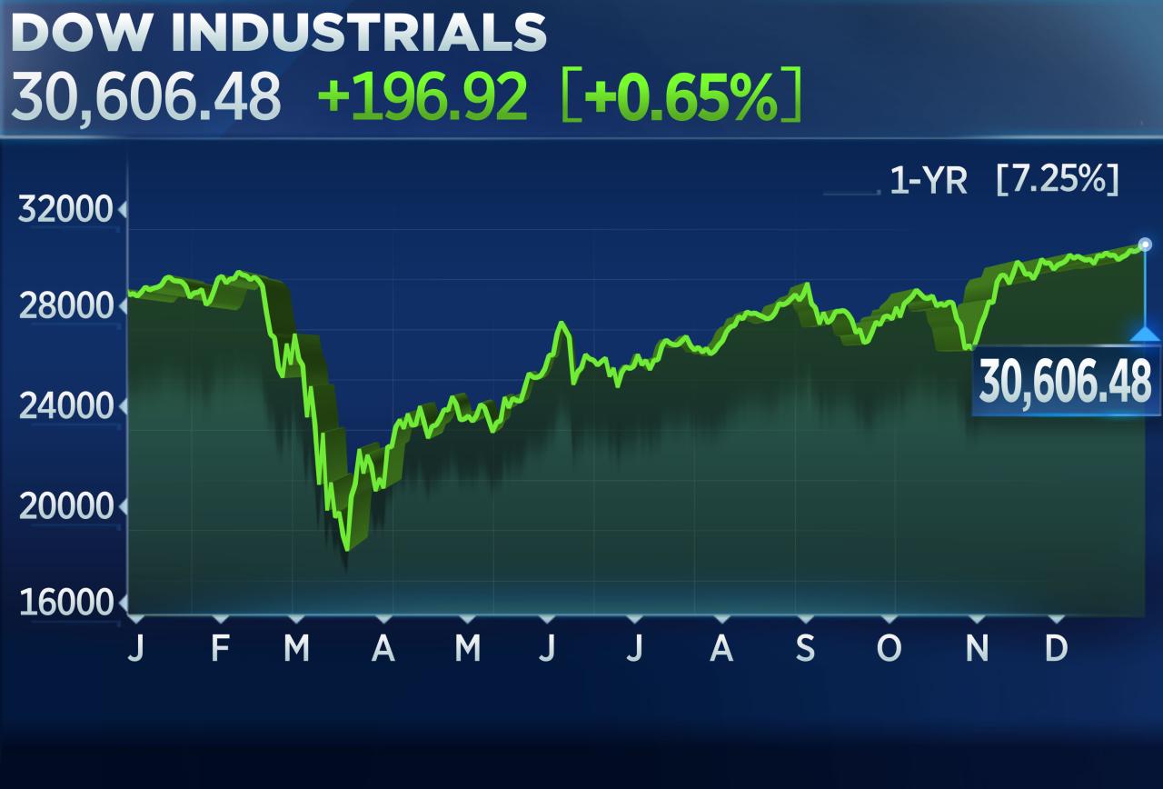 Stock Market Today: Dow ekes out gain to clinch record close