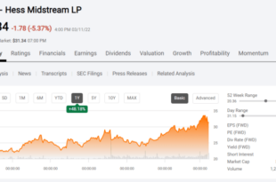 Global infrastructure entities sell Hess Midstream shares worth 4 million