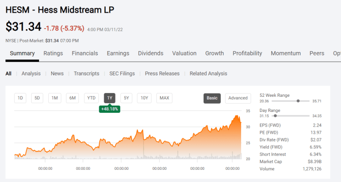 Global infrastructure entities sell Hess Midstream shares worth 4 million