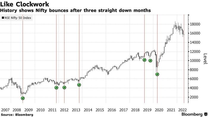 India stocks higher at close of trade; Nifty 50 up 1.48%