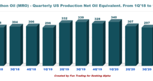 Marathon Oil executive sells over .4 million in company stock