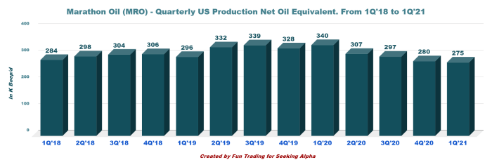 Marathon Oil executive sells over .4 million in company stock