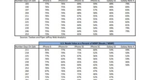 IPhone 16 resale prices 'collapsed within the first three hours of trading'