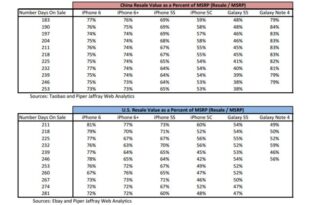 IPhone 16 resale prices 'collapsed within the first three hours of trading'