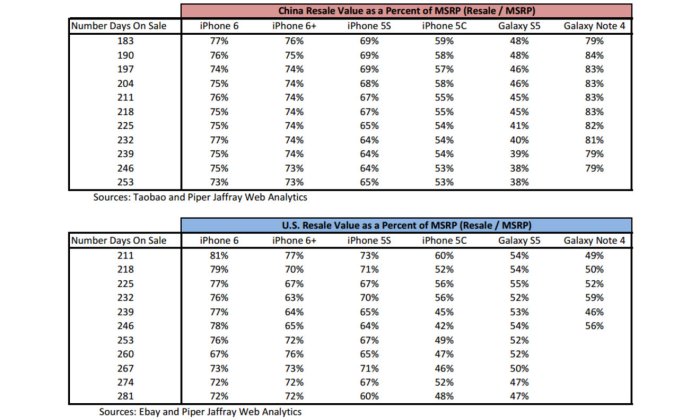 IPhone 16 resale prices 'collapsed within the first three hours of trading'