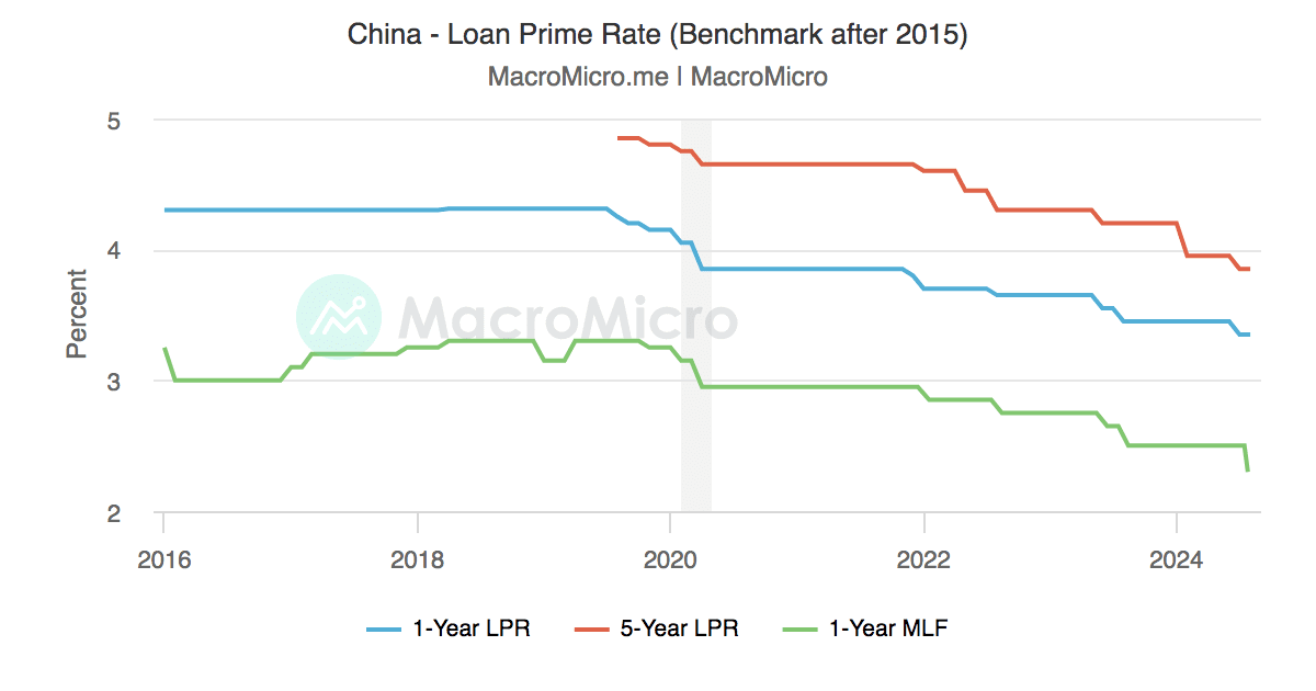 China keeps loan prime rate unchanged in Sept