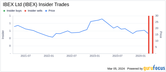 Ibex Ltd director sells over 0k in company stock