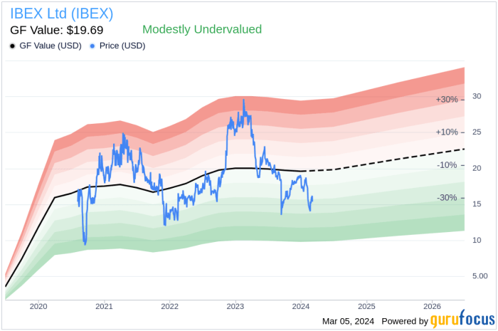 Ibex Ltd director sells over 0k in company stock