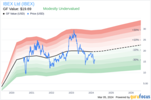 Ibex Ltd executives sell over 0k in company shares