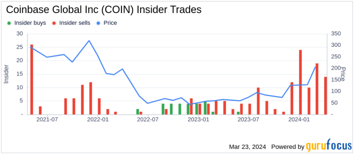 Coinbase director Gokul Rajaram sells .5k in stock