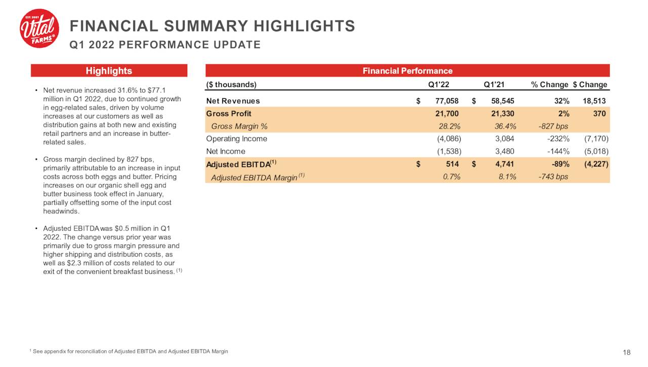 Vital farms executive chairperson sells over 0k in company stock