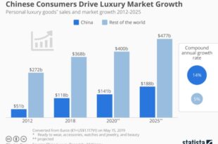 Weak Chinese demand likely weighing on luxury sector in second half - Jefferies