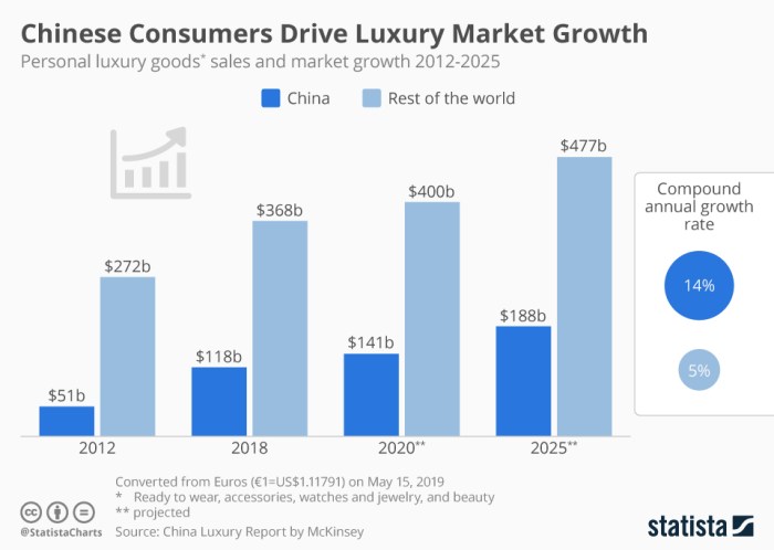 Weak Chinese demand likely weighing on luxury sector in second half - Jefferies