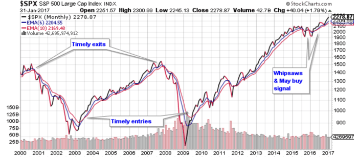 One of Wall Street's biggest bulls raises S&P 500 target to a consensus high