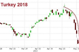 Turkey stocks lower at close of trade; BIST 100 down 0.76%