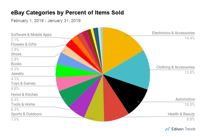 EBay's chief product officer sells ,770 in company stock