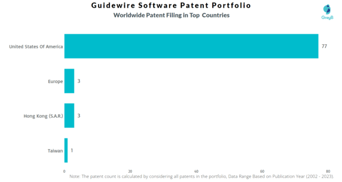 Guidewire Software exec sells over 5k in company stock