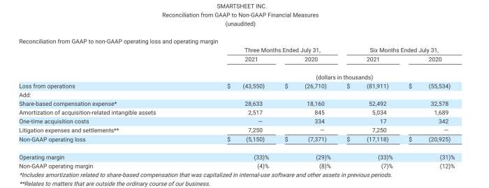 Smartsheet CEO sells shares worth over  million