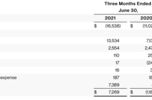 Upwork CFO sells shares worth over ,000