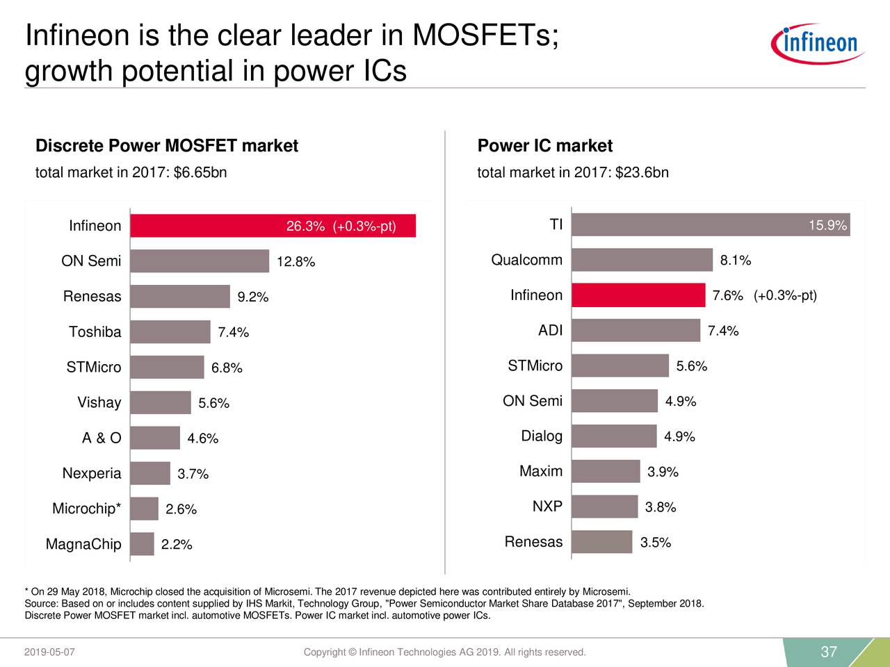 Morgan Stanley cuts Infineon price target; maintains 