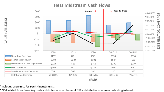 Global infrastructure entities sell Hess Midstream shares worth 4 million