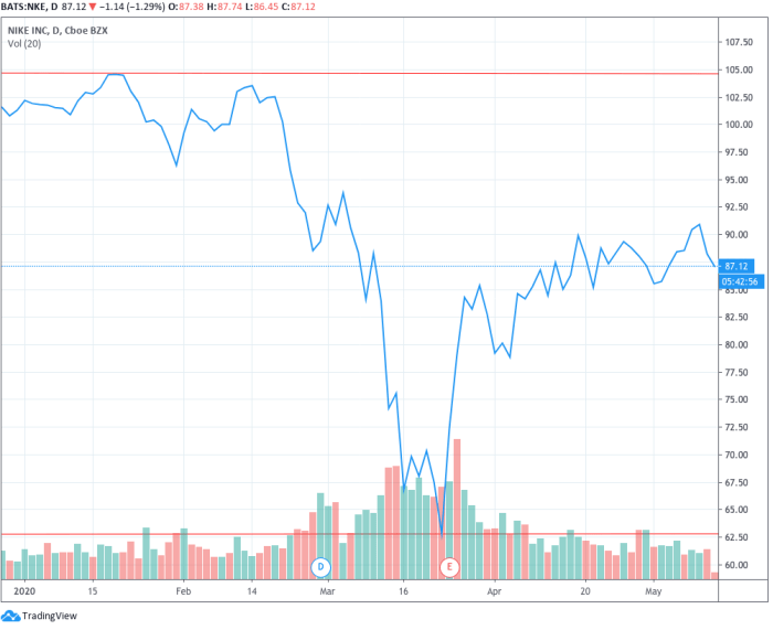 Nike shares pop 7% after CEO change; analysts say 'time is right'