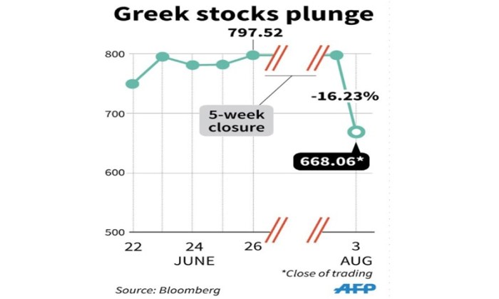 Greece stocks lower at close of trade; Athens General Composite down 0.22%