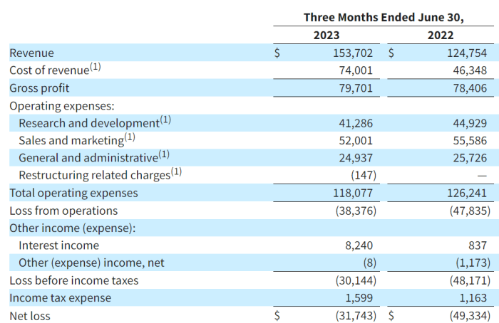 Coursera director Ng Andrew Y. sells over k in company stock