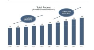 Hyatt hotels exec sells over 0k in company stock