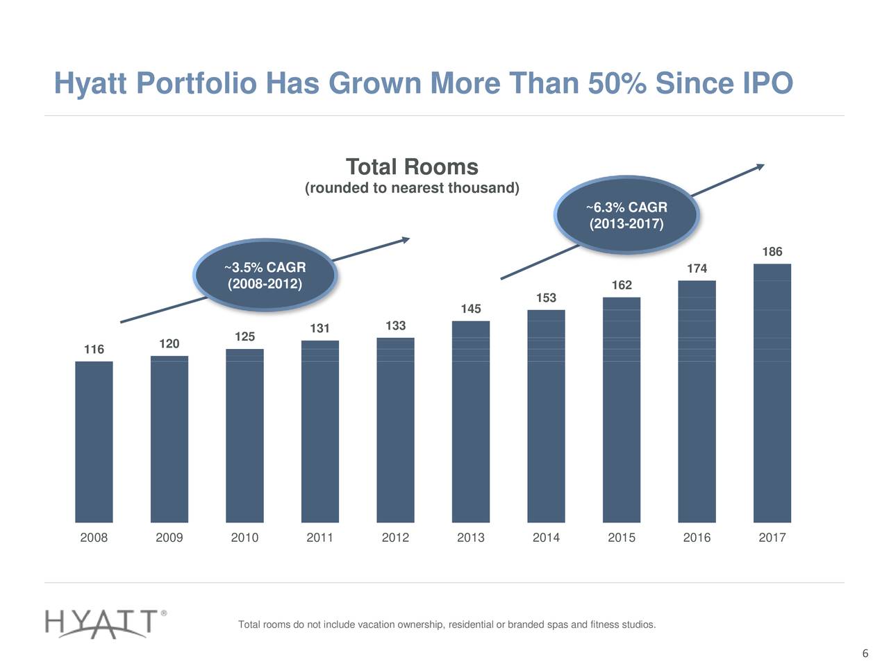 Hyatt hotels exec sells over 0k in company stock