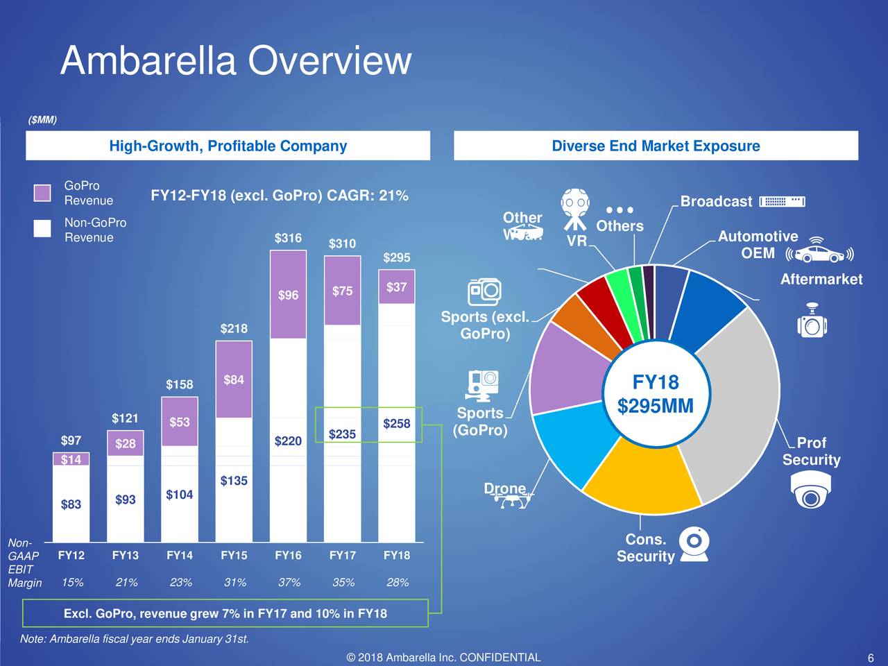 Ambarella executive sells shares worth over k