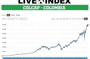 Colombia stocks higher at close of trade; COLCAP up 0.02%