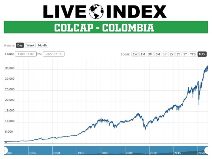 Colombia stocks higher at close of trade; COLCAP up 0.02%