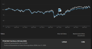 Mexico stocks higher at close of trade; S&P/BMV IPC up 0.64%