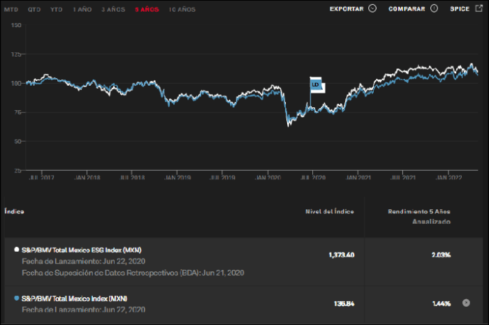 Mexico stocks higher at close of trade; S&P/BMV IPC up 0.64%