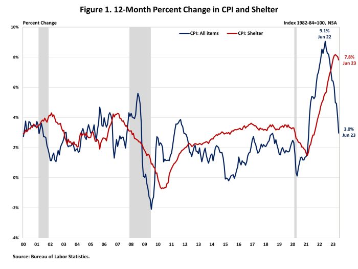 Why Citi analysts say shelter inflation may see volatility in the coming months