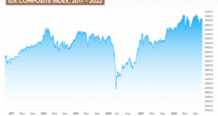 Indonesia stocks lower at close of trade; IDX Composite Index down 1.50%