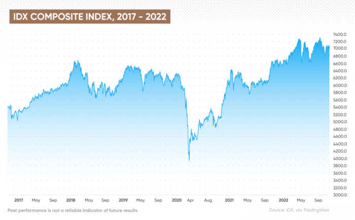 Indonesia stocks lower at close of trade; IDX Composite Index down 1.50%