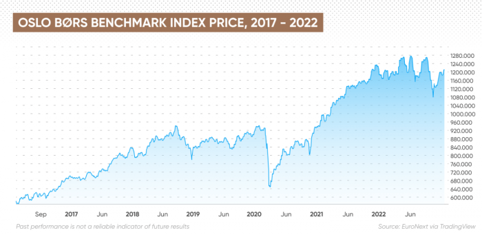 Norway stocks lower at close of trade; Oslo OBX down 0.40%