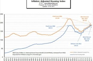 Why Citi analysts say shelter inflation may see volatility in the coming months