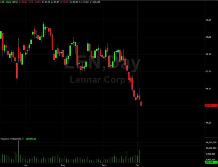 Len lennar corp homebuilder expectations Lennar B earnings beat by <img fetchpriority=