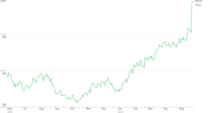 Nvidia's principal accounting officer sells shares worth over 0,000