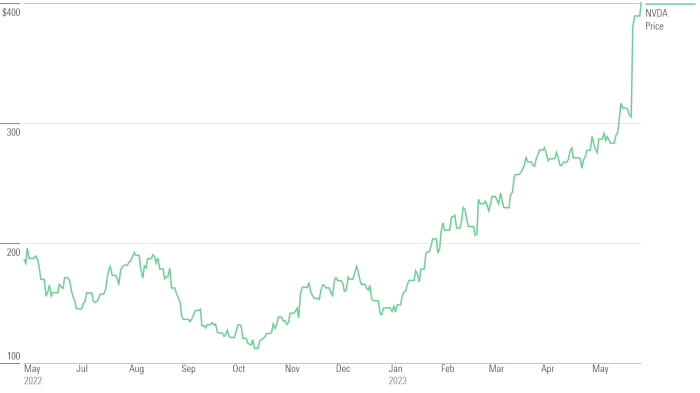 Nvidia's principal accounting officer sells shares worth over 0,000