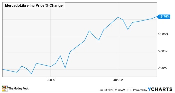 MercadoLibre stock gets new Street-high targets