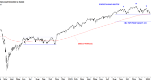 Netherlands stocks lower at close of trade; AEX down 1.20%