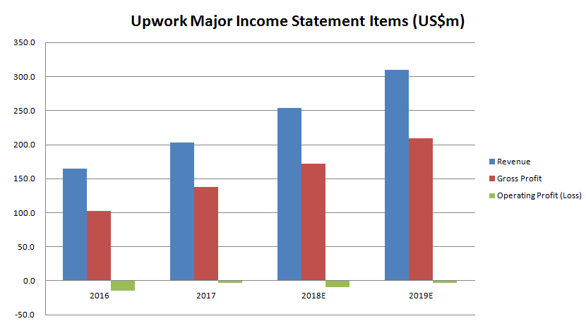 Upwork CFO sells shares worth over ,000