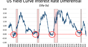 3 reasons why US may slip into a recession over the next 12 months