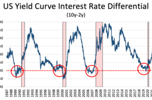 3 reasons why US may slip into a recession over the next 12 months